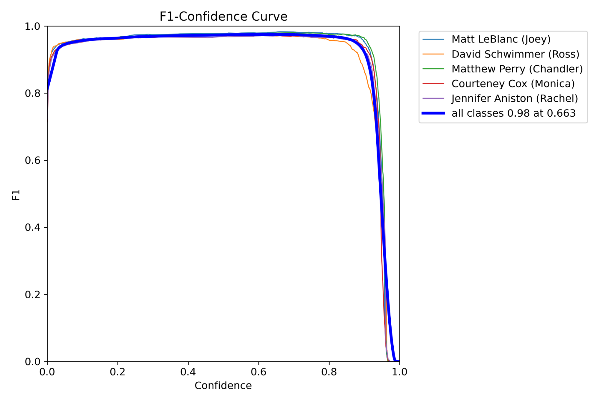 F1 Curve