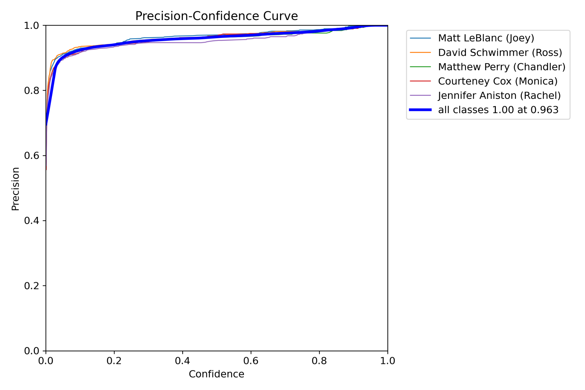 Precision Curve