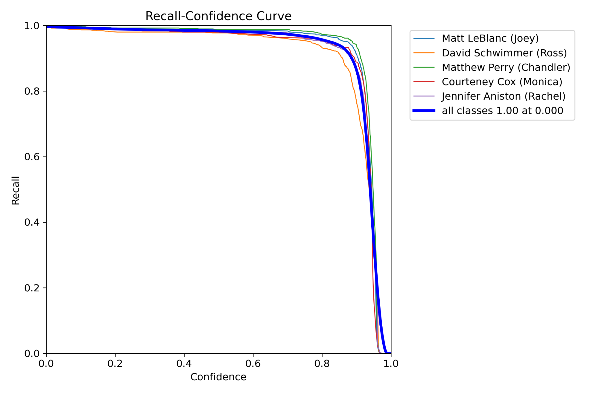 Recall Curve