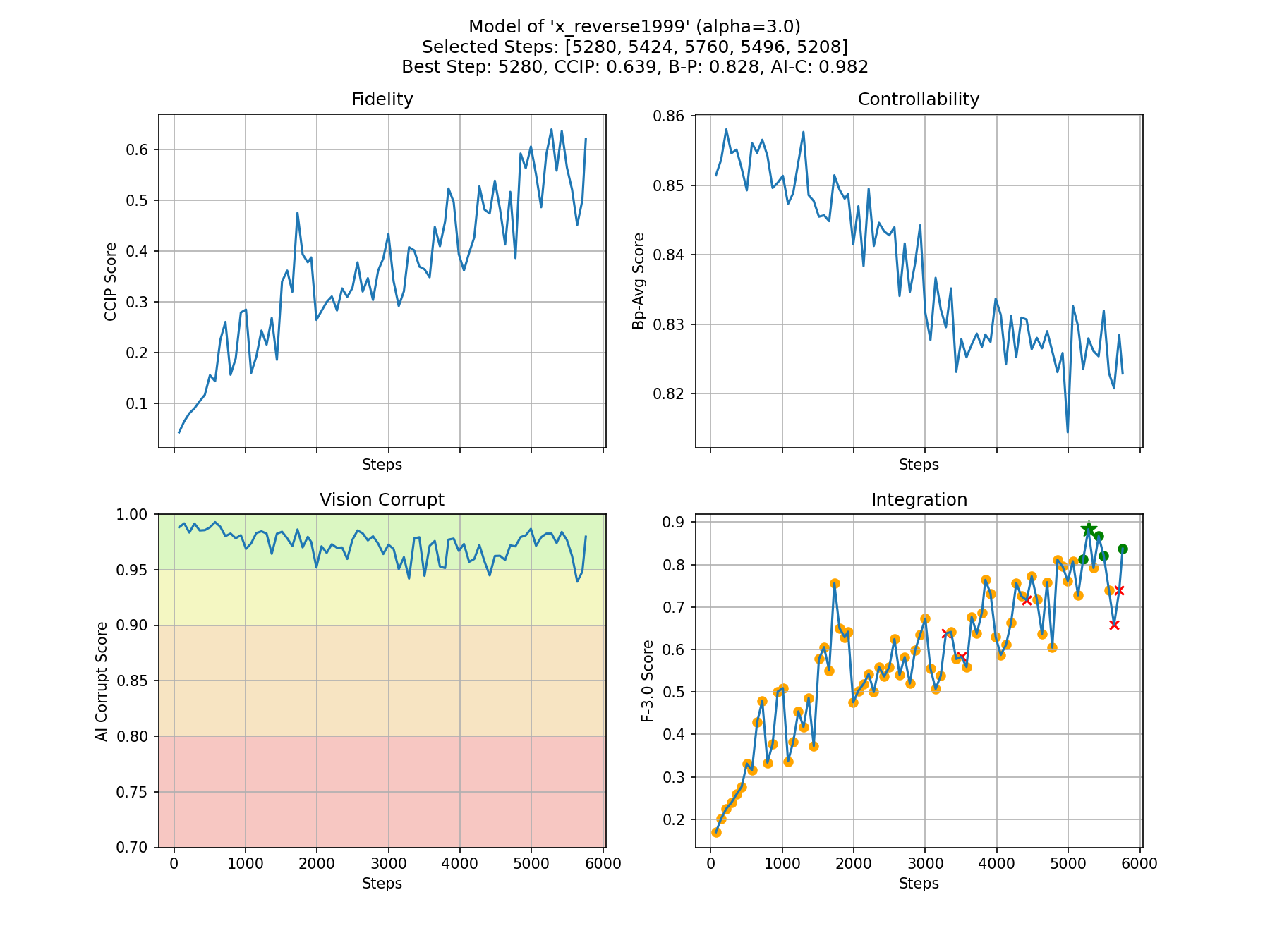 Metrics Plot