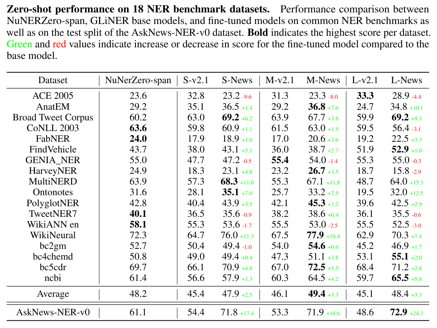 results table