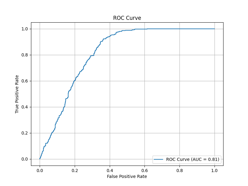 ROC Curve