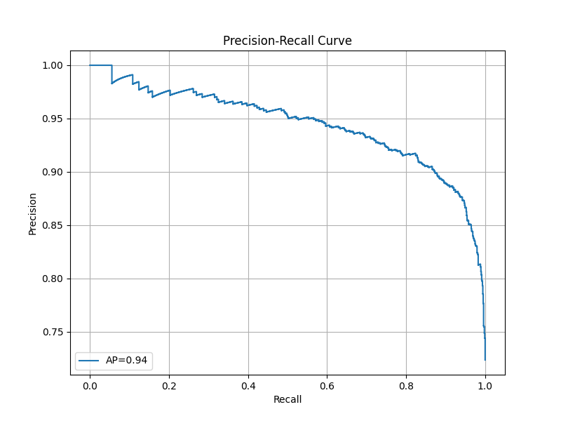 Precision-Recall Curve