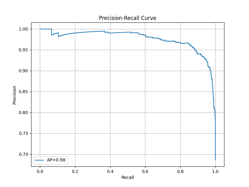 Precision-Recall Curve