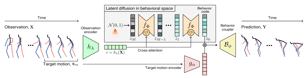 BeLFusion's architecture