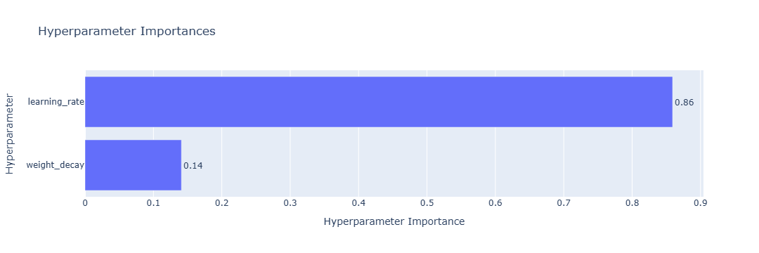 polite-guard-hyperparameter-importance.png