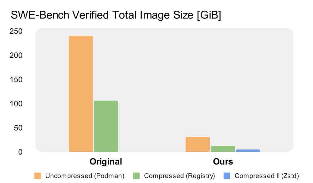 SWE-Bench Verified Total Image Size