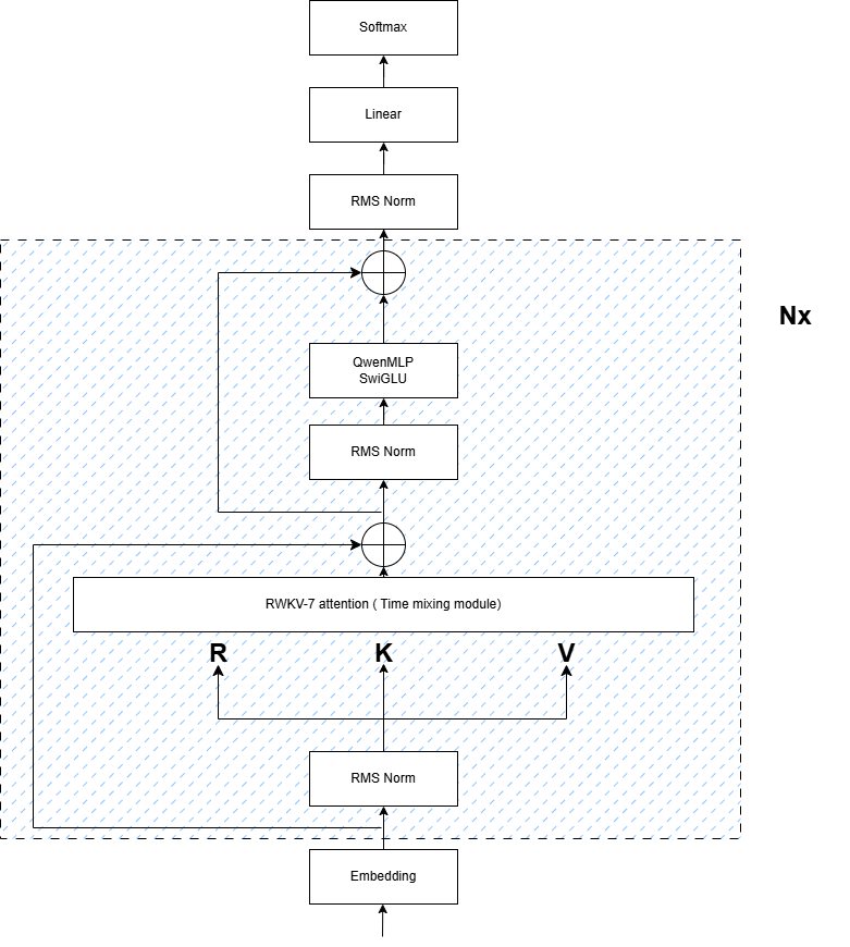 ARWKV Hybrid Architecture