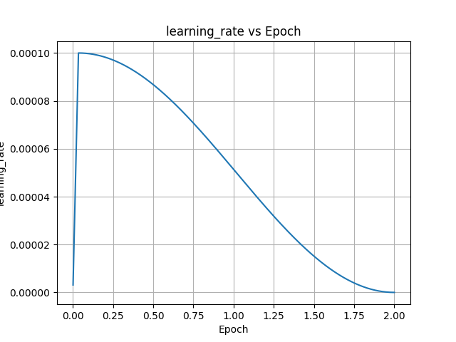 Learning rate