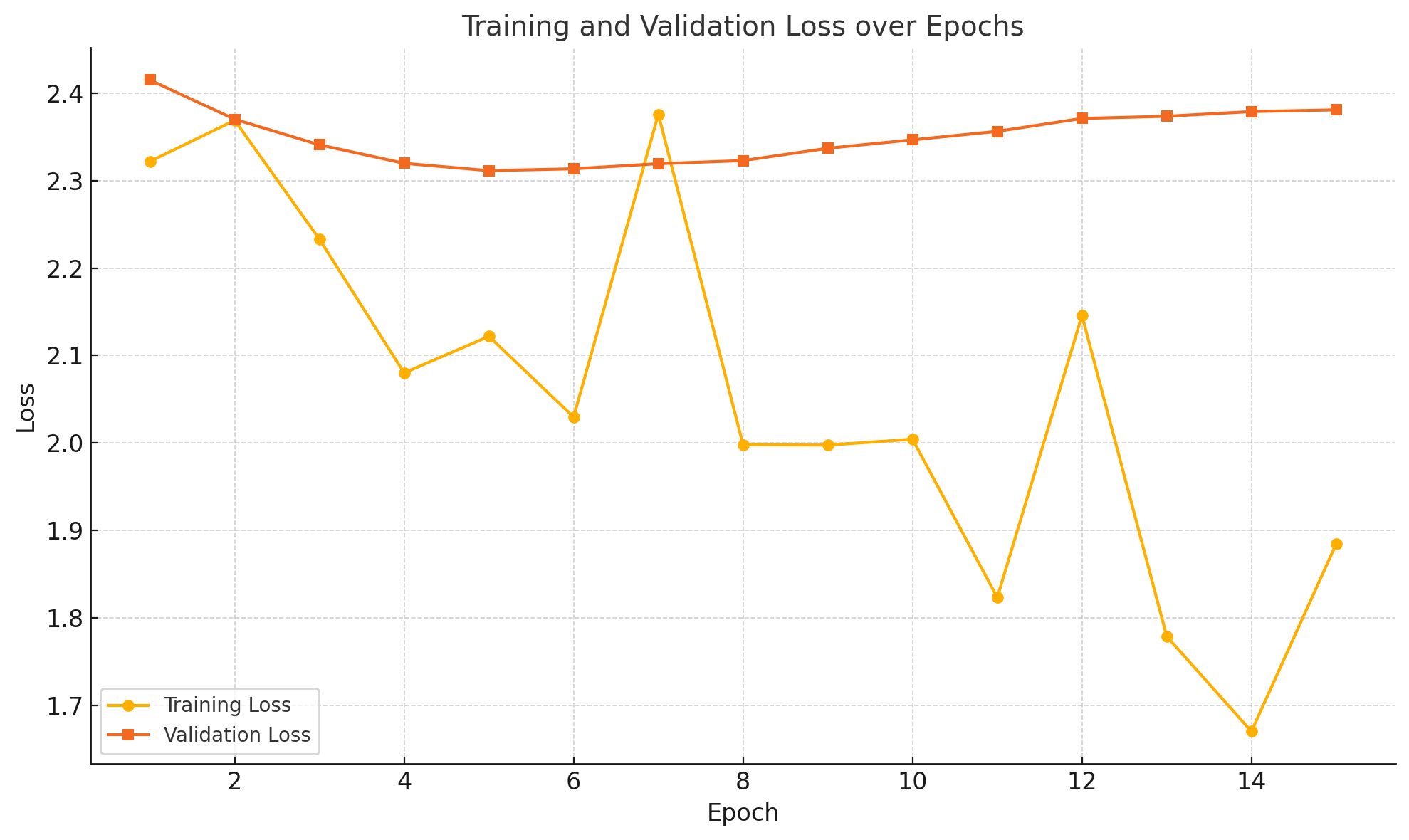 Training and Validation Loss