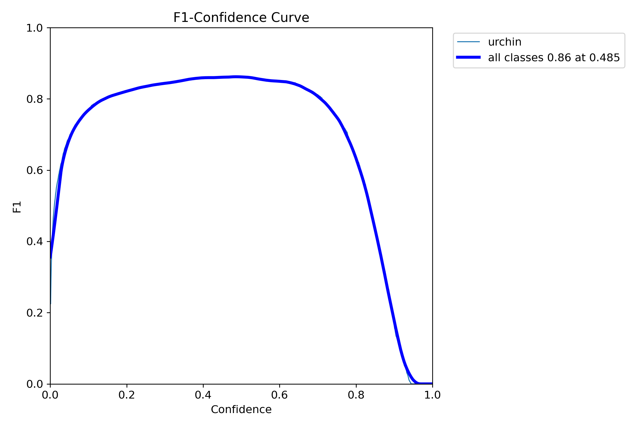 F1 Score Curve