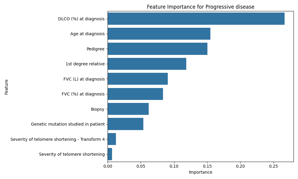 Feature Importance for Progressive Disease