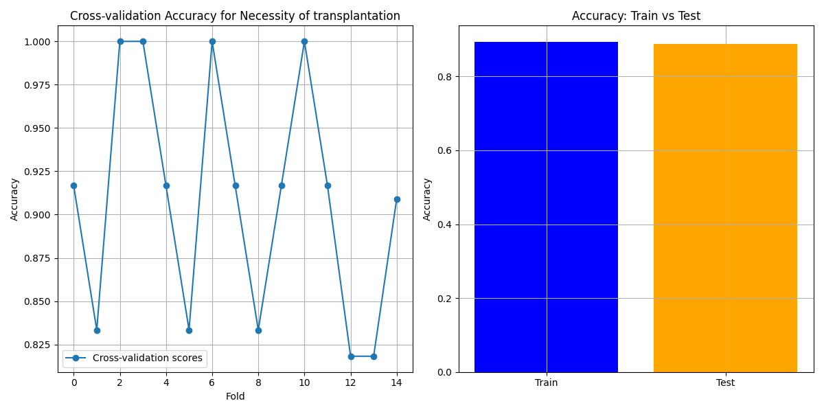 Cross-validation Accuracy for Necessity of Transplantation