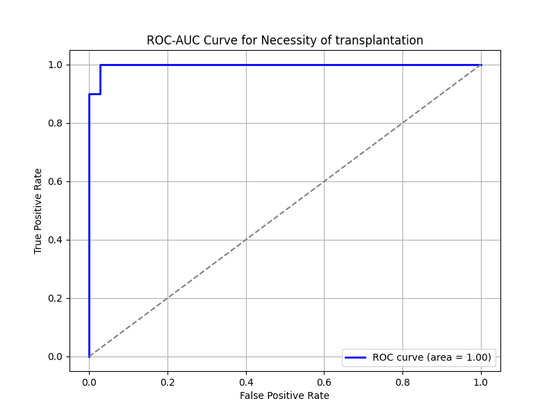 Feature Importance for Necessity of Transplantation