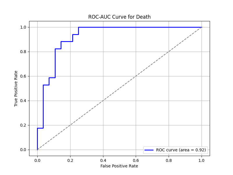 Feature Importance for Death