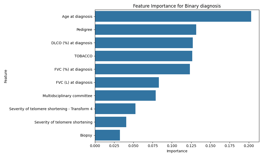 Cross-validation Accuracy for Binary Diagnosis