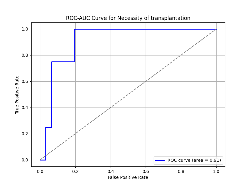 Cross-validation Accuracy for Progressive Disease