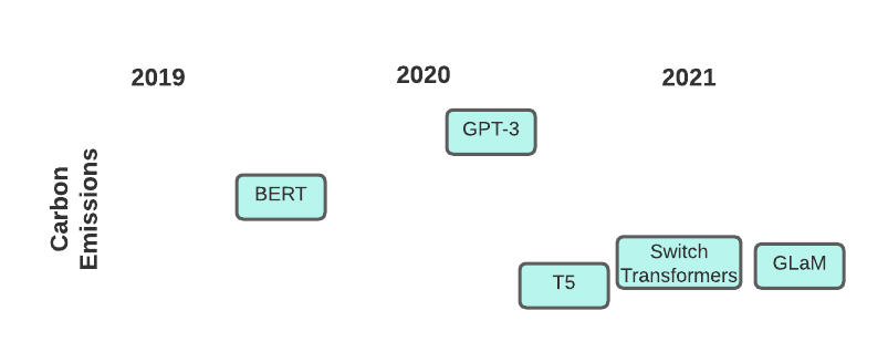 Image of recent Transformer models and their carbon footprints