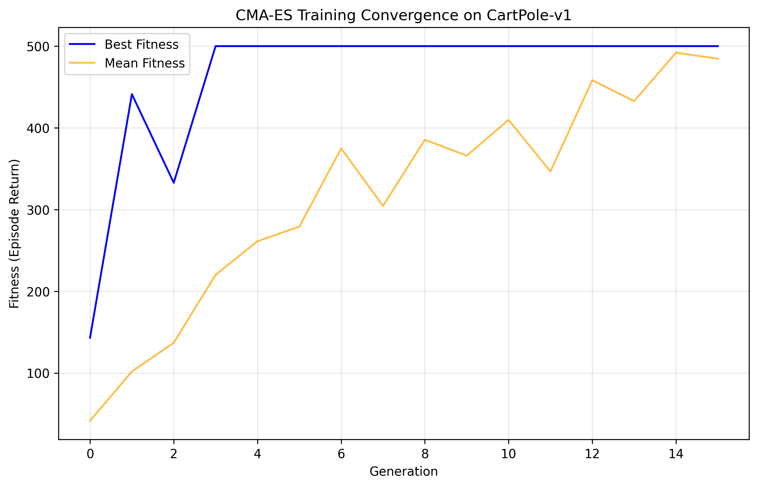 Training Convergence