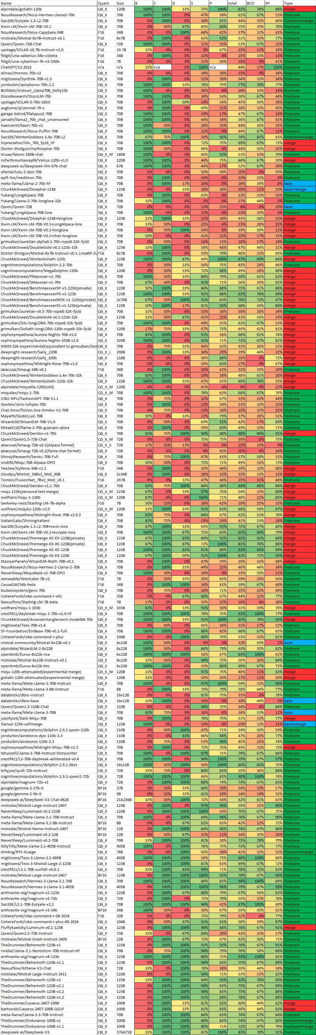 This table shows the results