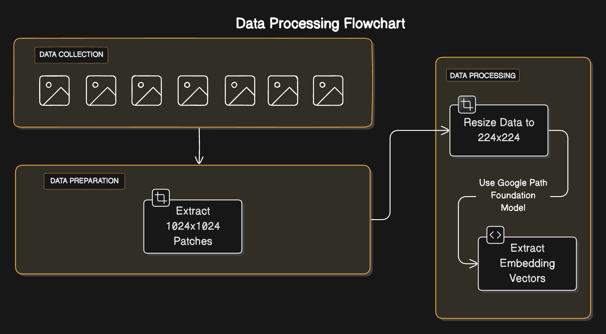 Data Processing