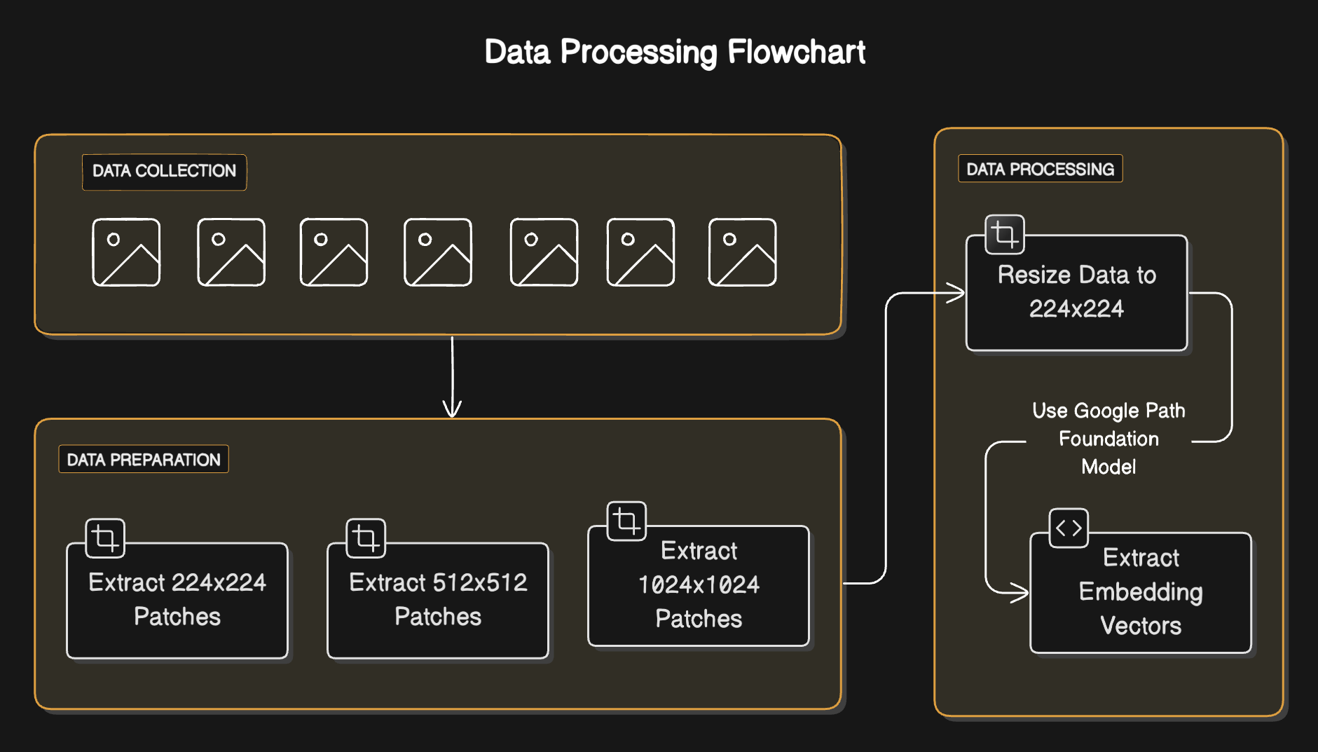 Data Processing