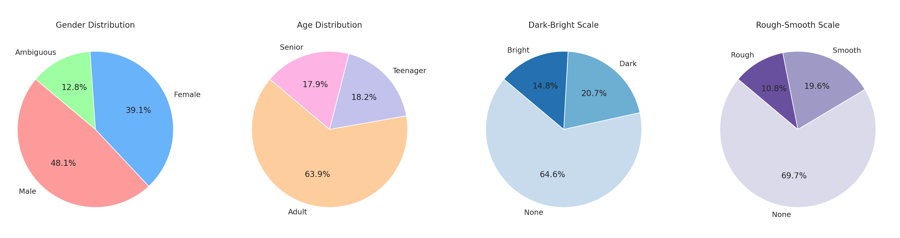 Distribution