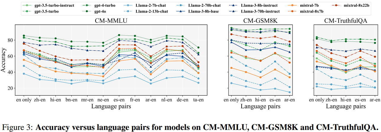 Main evaluation results on CodeMixBench