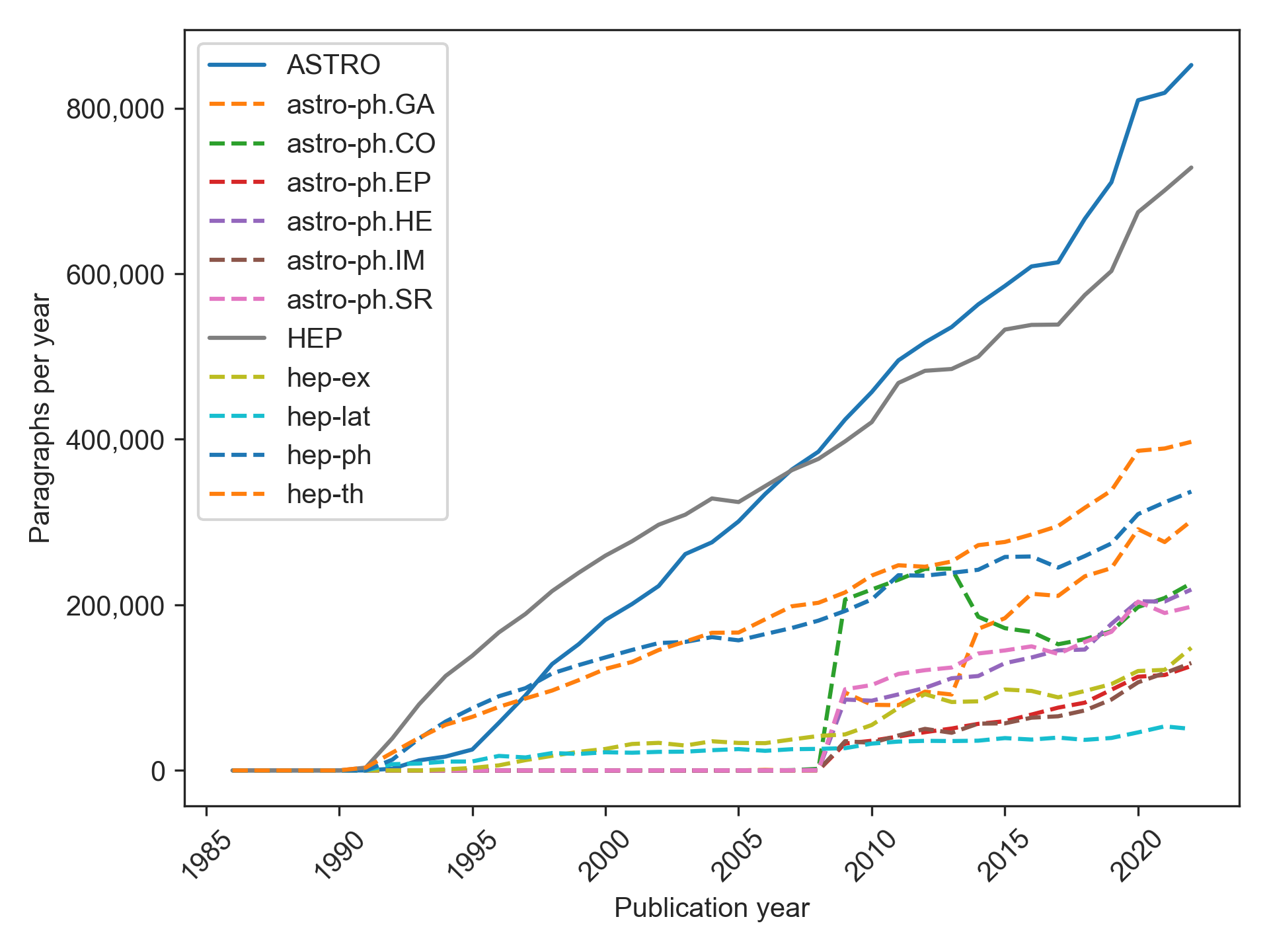 Composition of the Astro-HEP Corpus