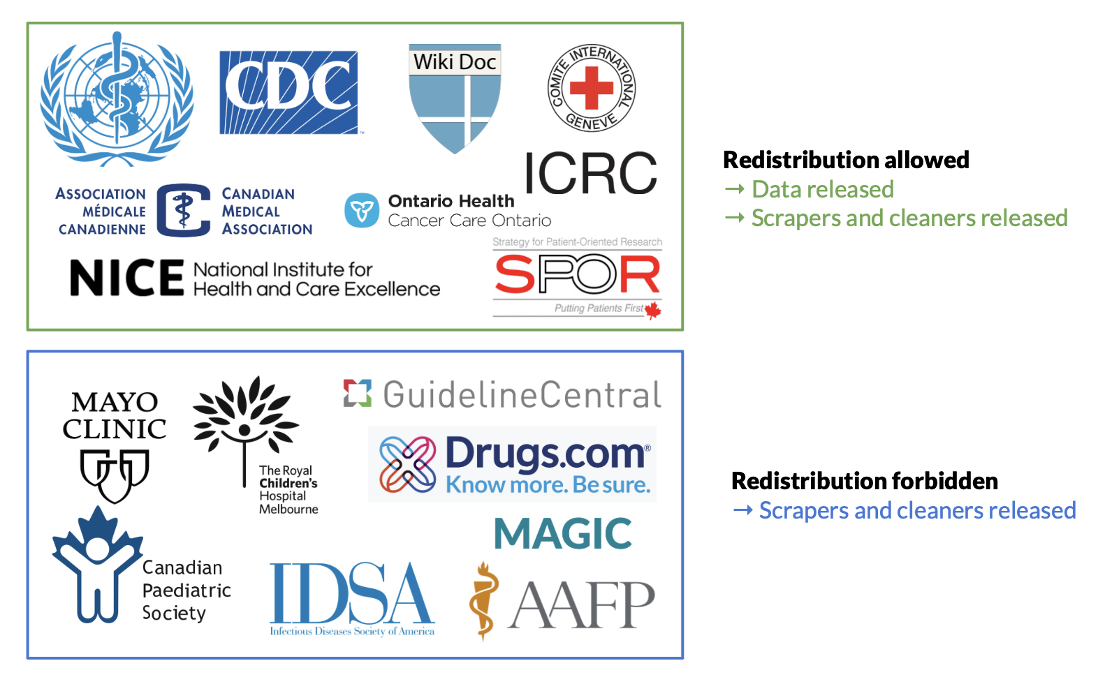 Sources of Clinical Practice Guidelines