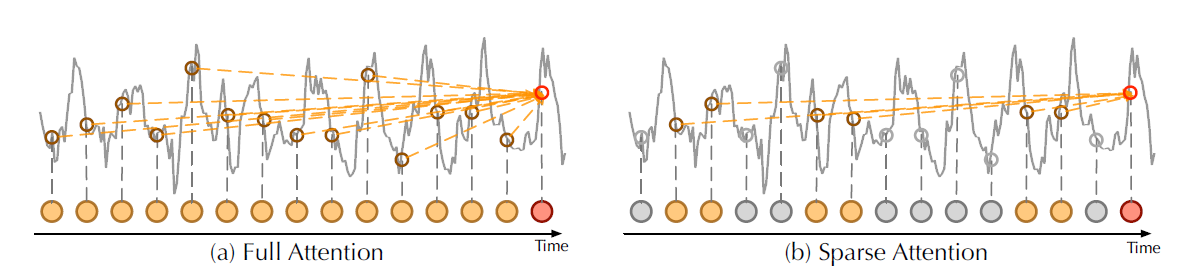 informer_full_vs_sparse_attention.png