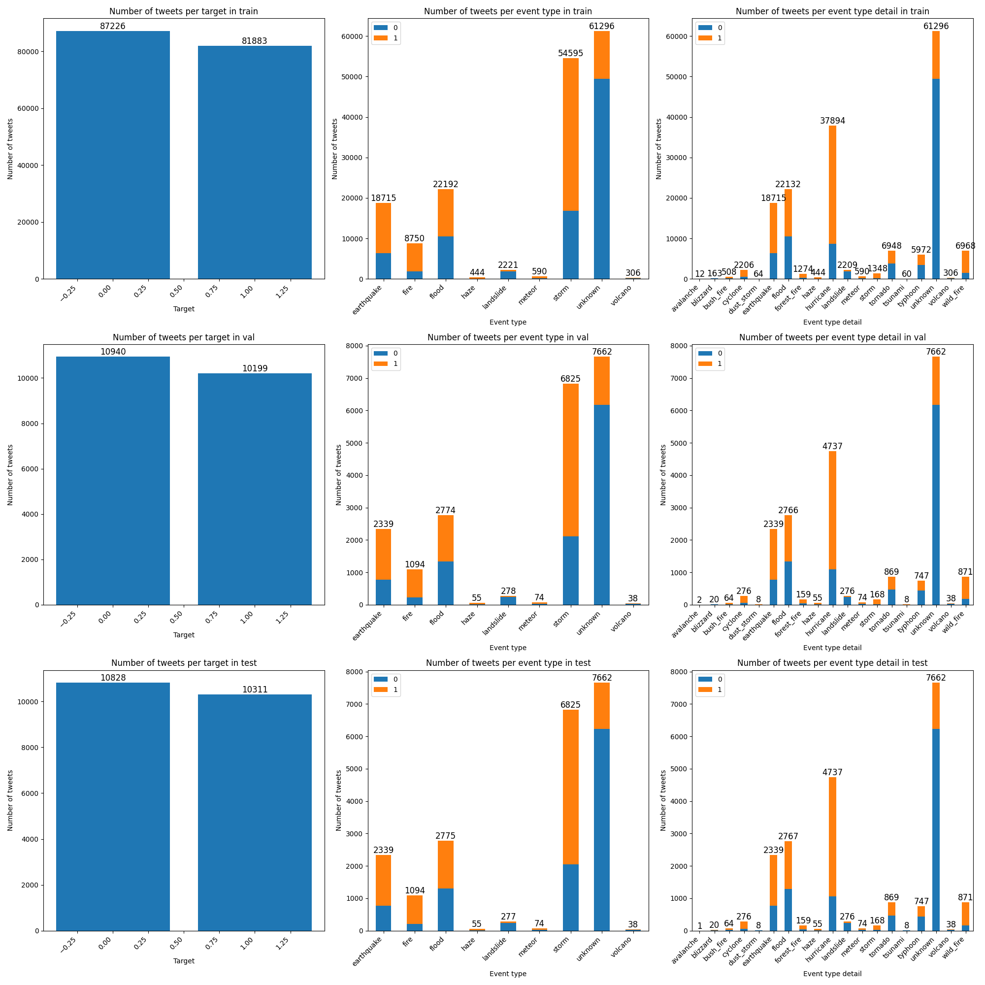 Distributions