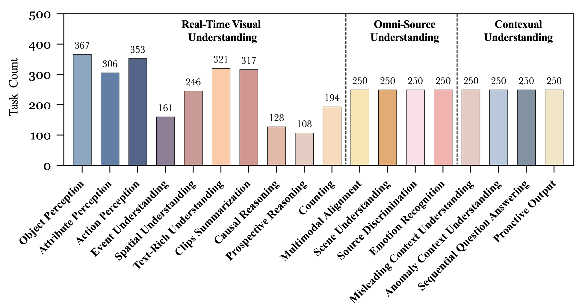 Task Taxonomy