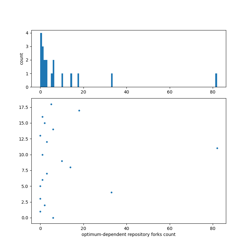 optimum-dependent_repository_forks_count.png