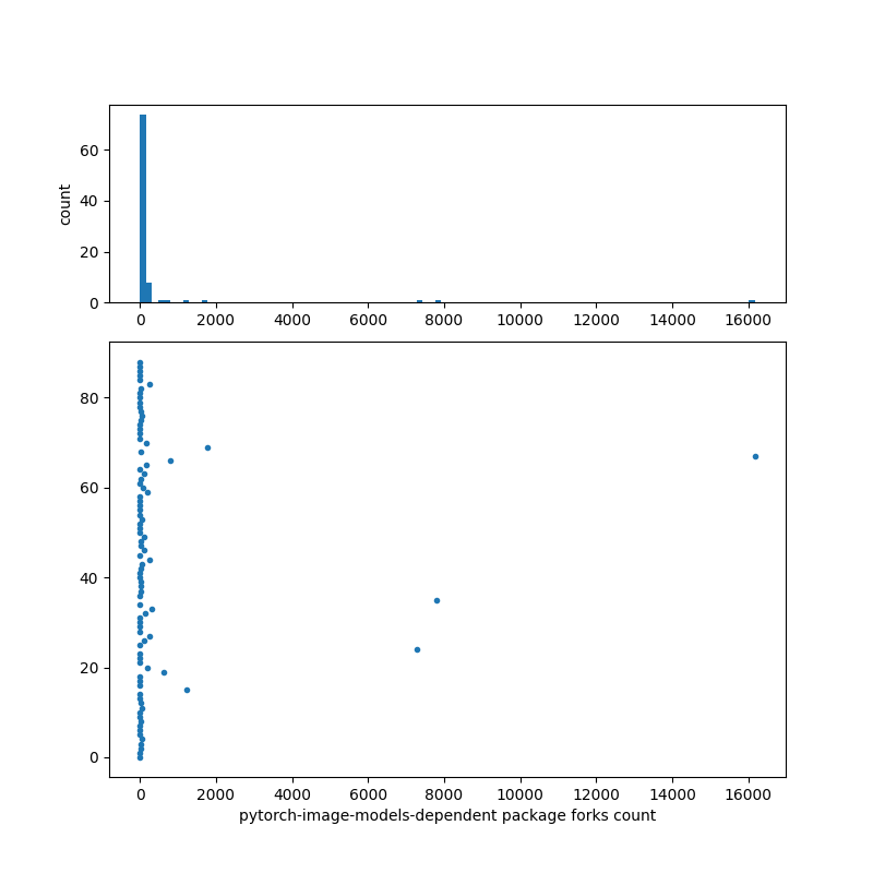 pytorch-image-models-dependent_package_forks_count.png