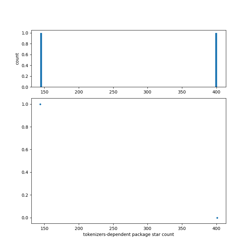 tokenizers-dependent_package_star_count.png