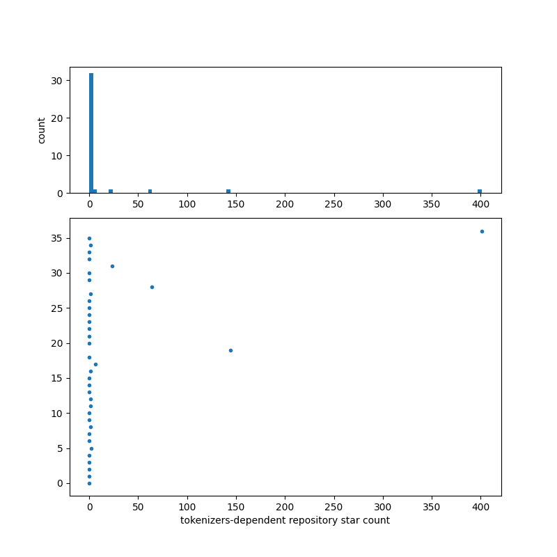 tokenizers-dependent_repository_star_count.png