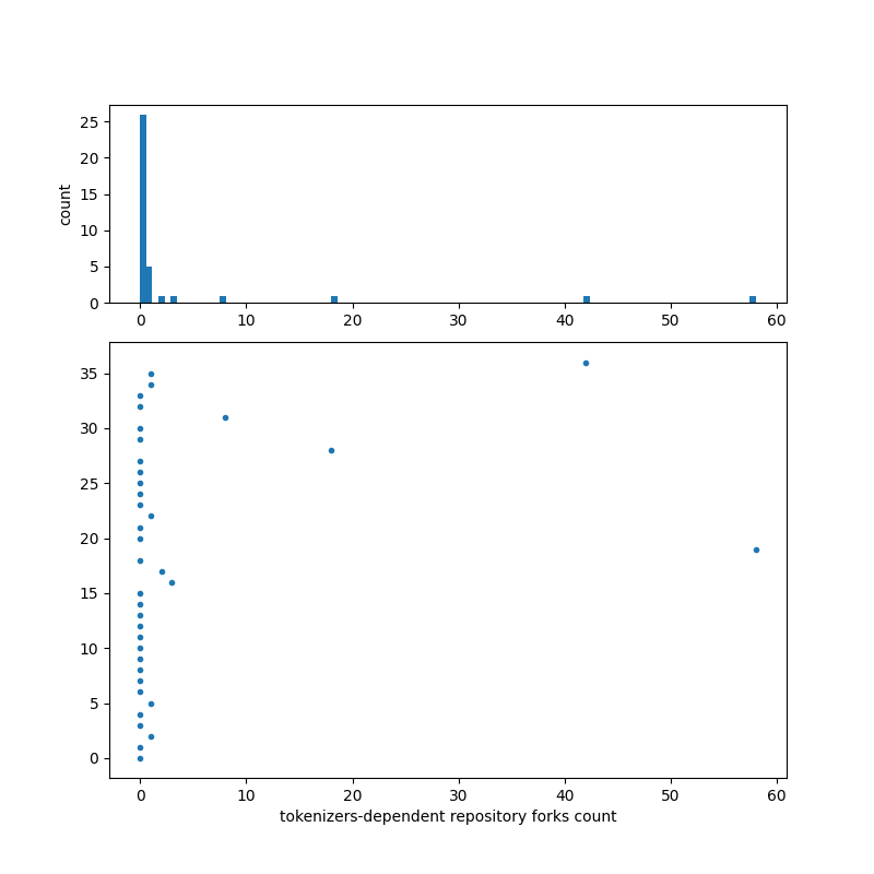 tokenizers-dependent_repository_forks_count.png