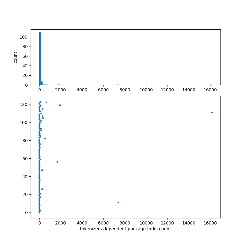 tokenizers-dependent_package_forks_count.png