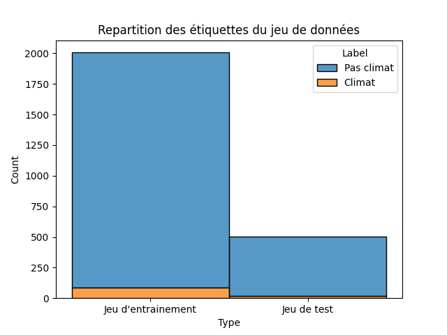 Graphique de rétartition des données