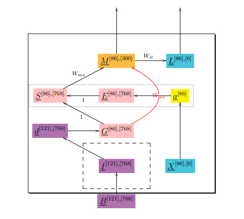 SentenceAx Bayesian Network