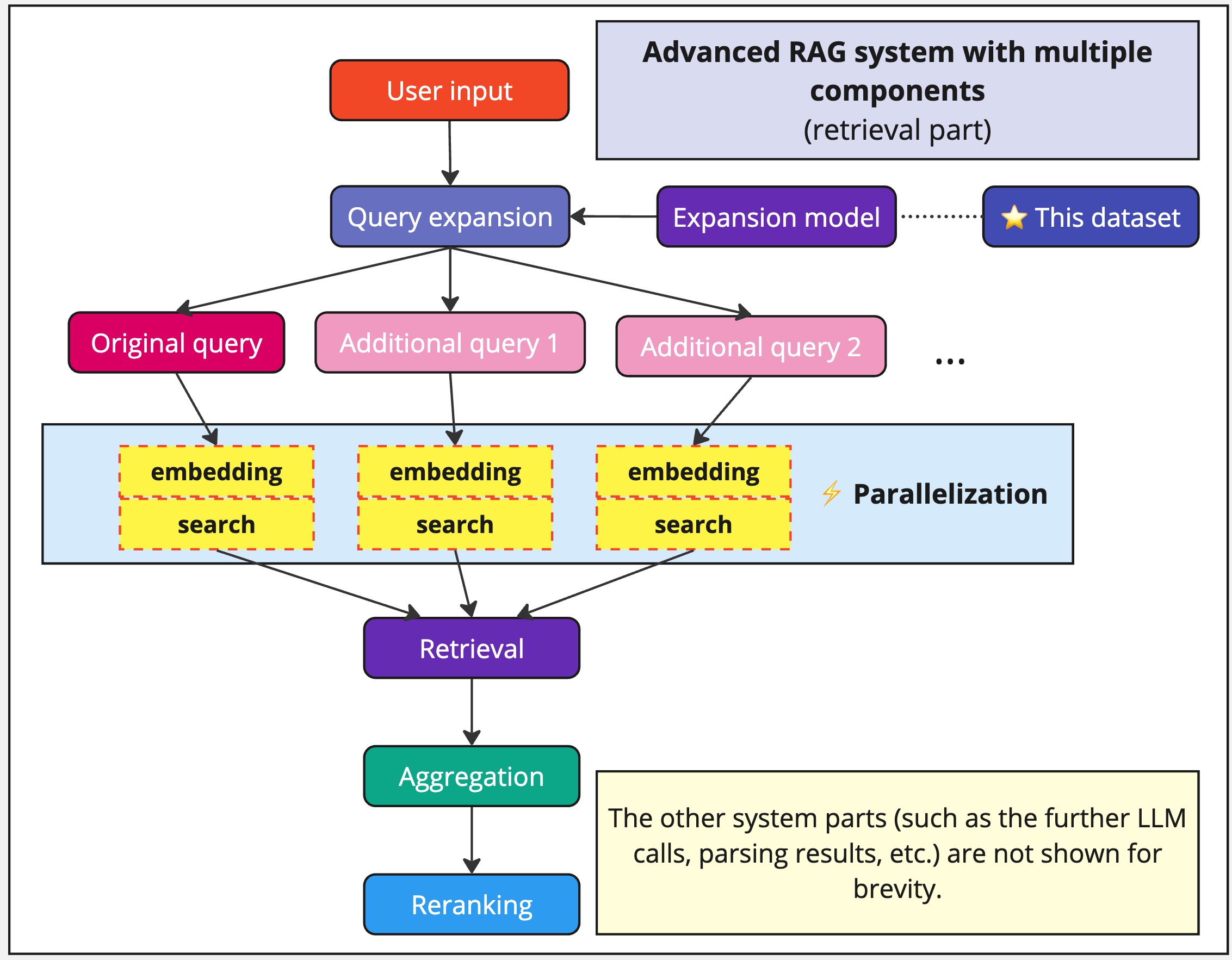 Query Expansion Schema