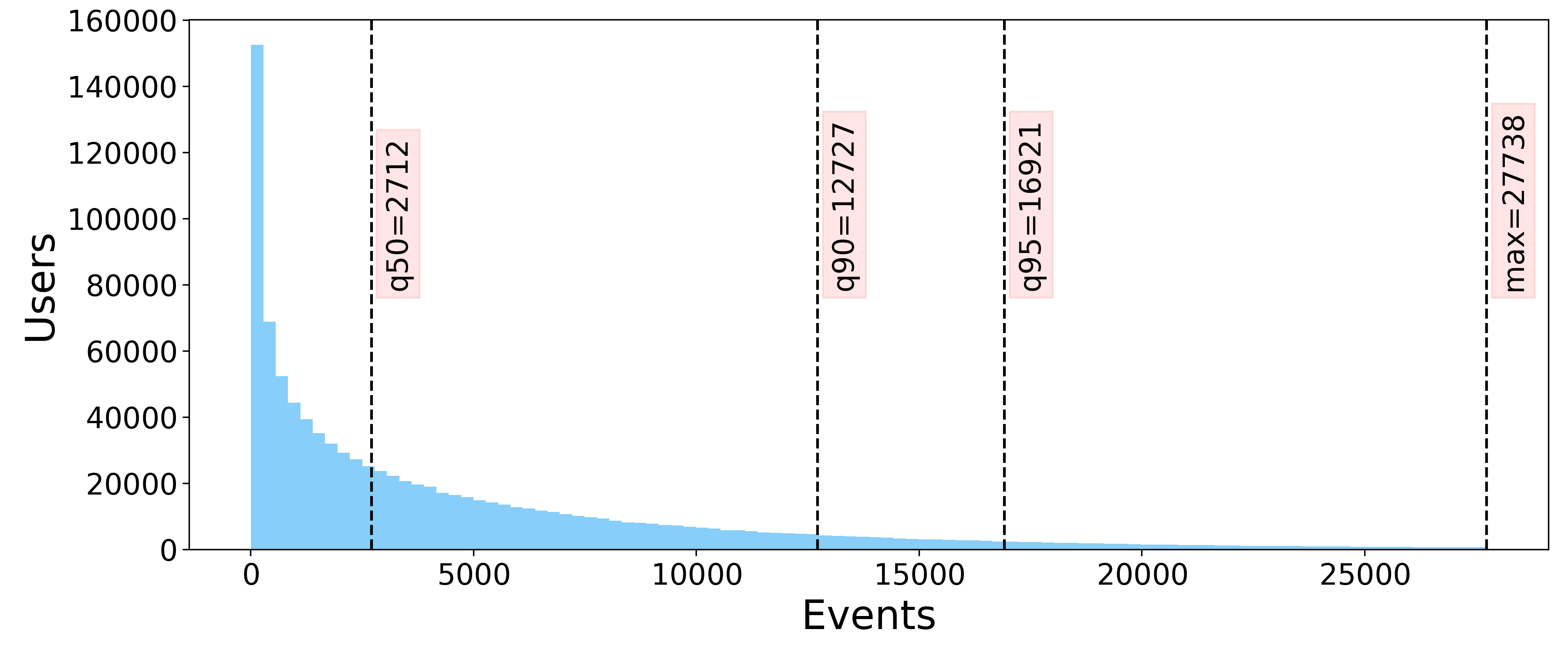 user history length