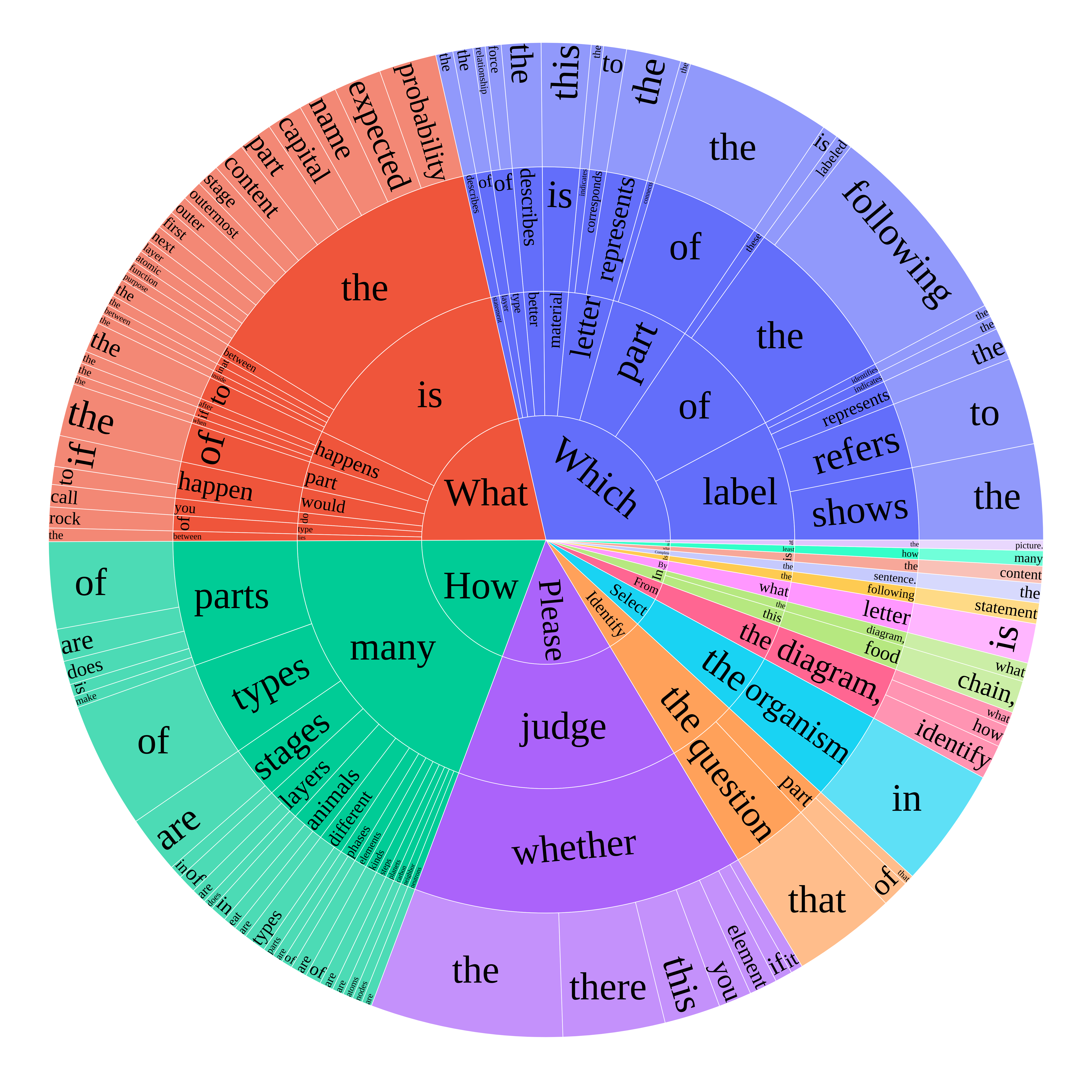 Question Distribution