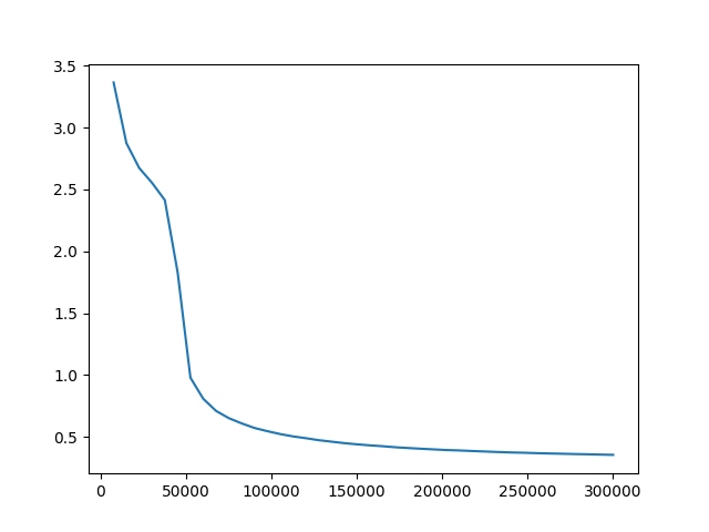 eval loss