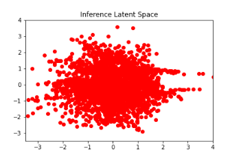 Latent Distribution