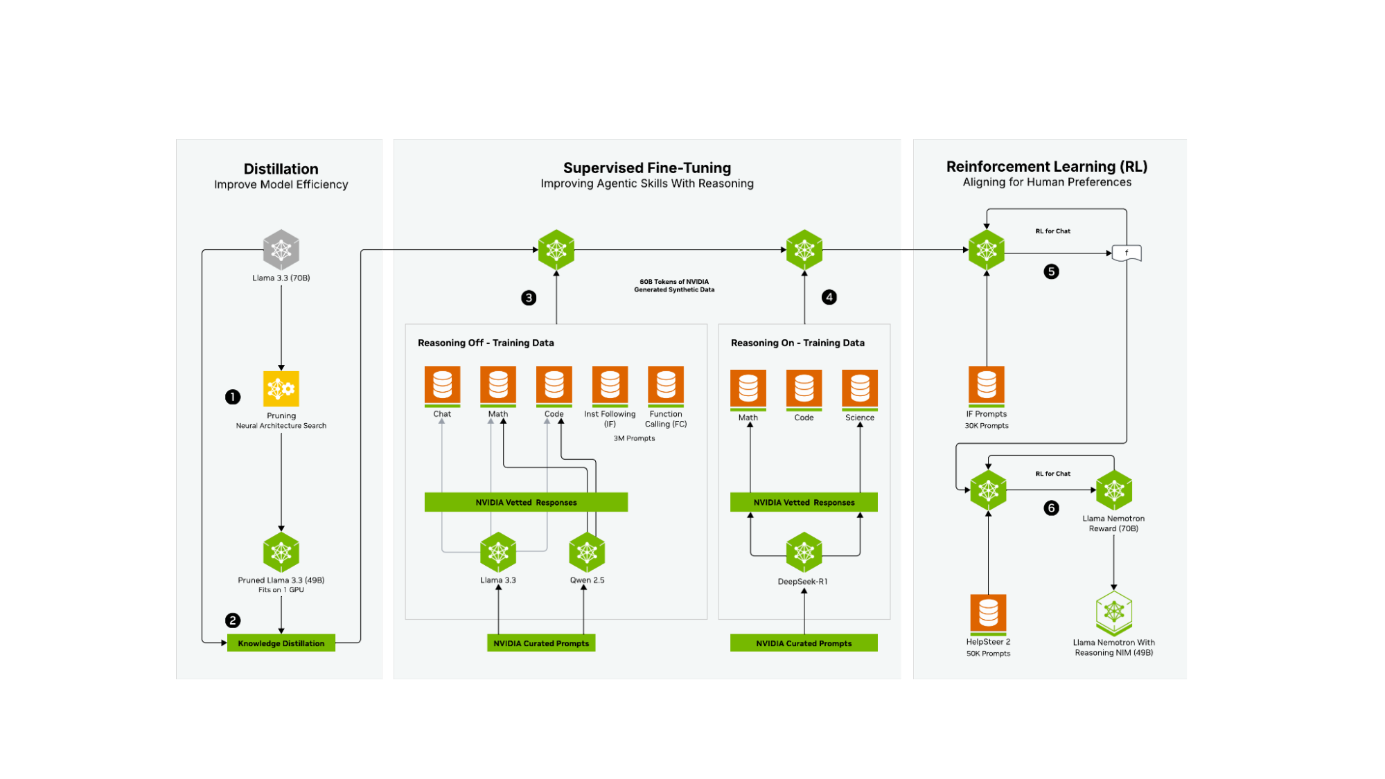 Training Process