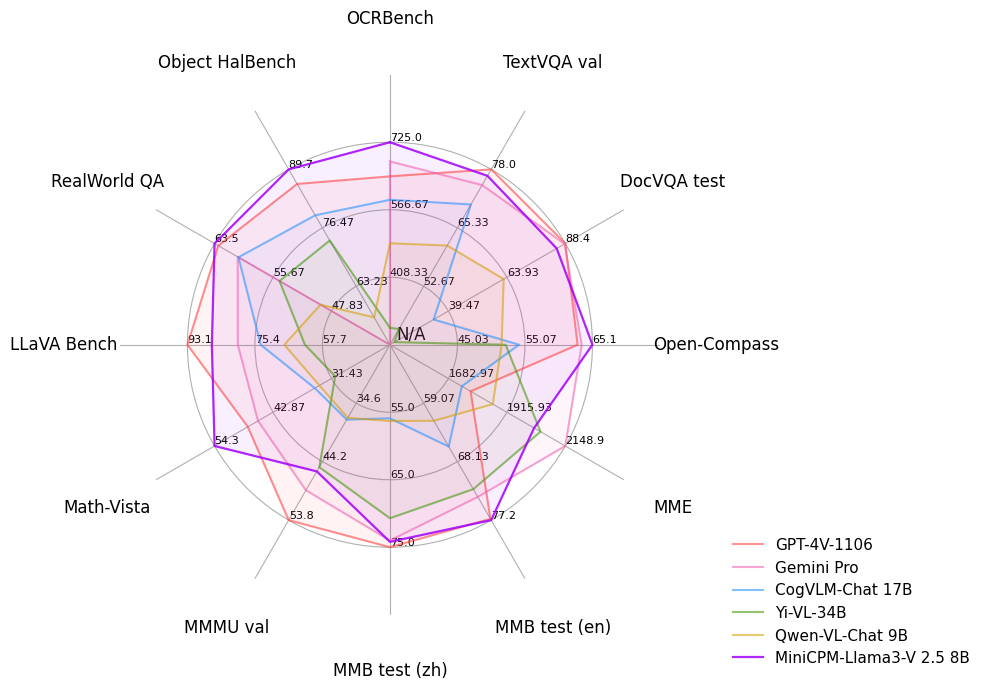 MiniCPM-Llama3-V-2.5-peformance.png