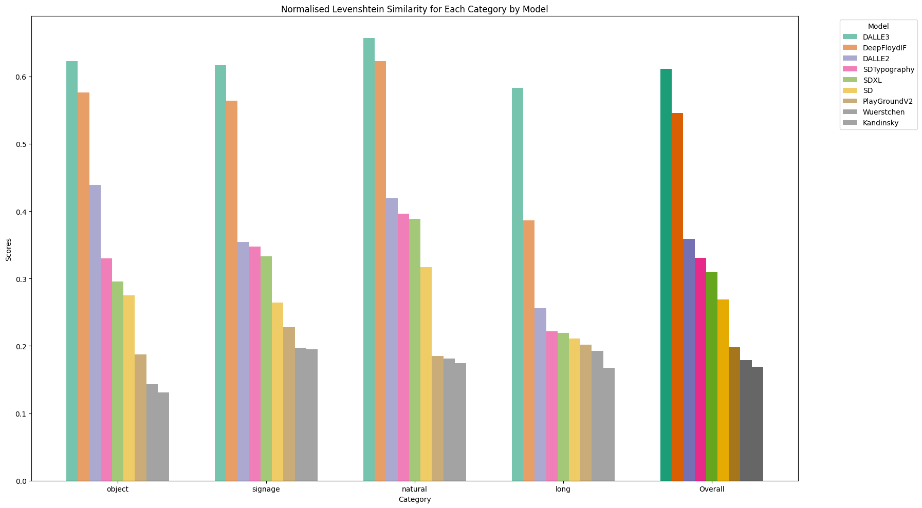 Image generation model spelling comparison