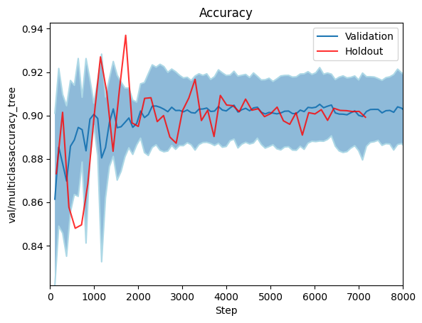 Accuracy (foreground)